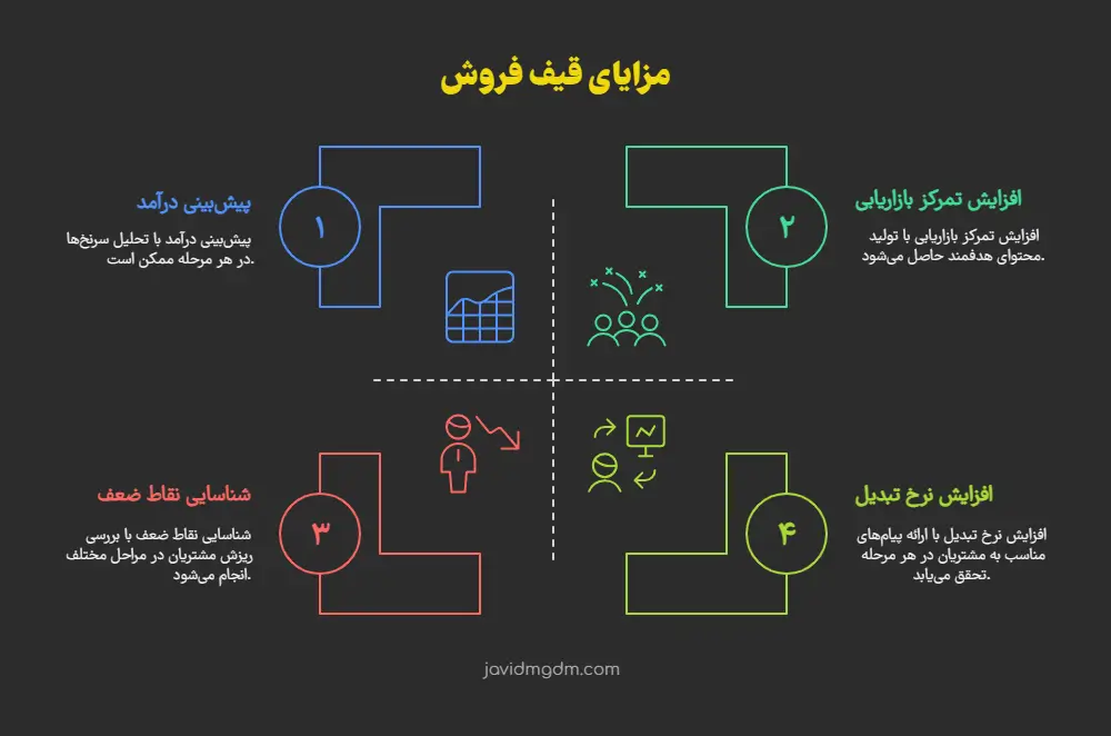 مزایای قیف فروش