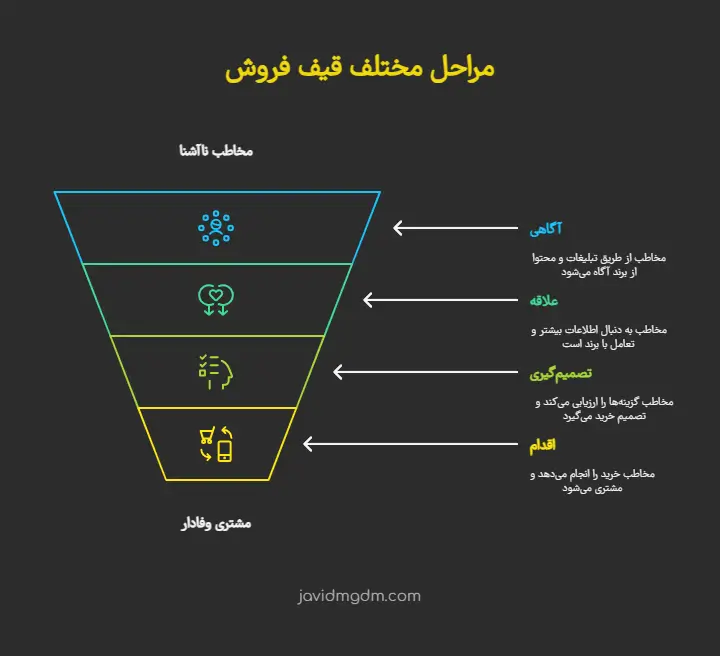 مراحل مختلف قیف فروش