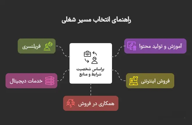راهنمای انتخاب شغل دوم برای کارمندان