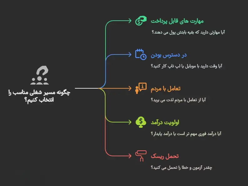 انتخاب مسیر مناسب خود