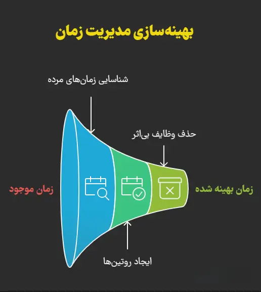 بهینه سازی مدیریت زمان