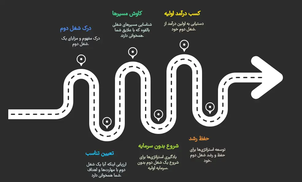 مسیر یادگیری در این مقاله