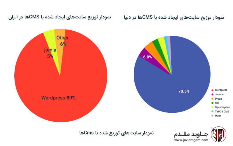 نمودار سایت های توزیع شده با cms ها