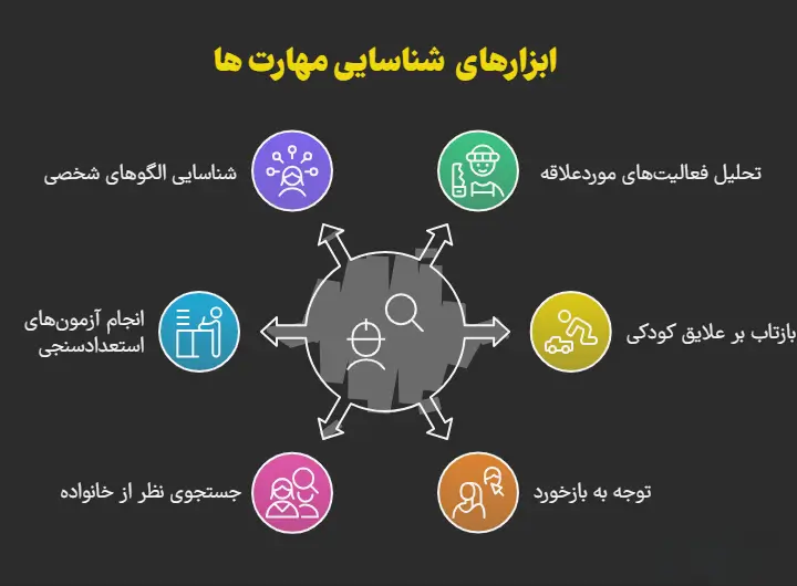6 ابزار مورد نیاز برای شناسایی مهارت ها