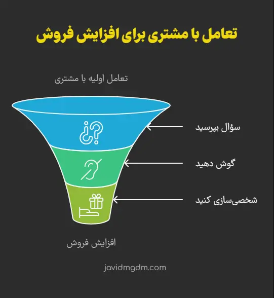 تعامل با مشتری برای افزایش فروش مغازه
