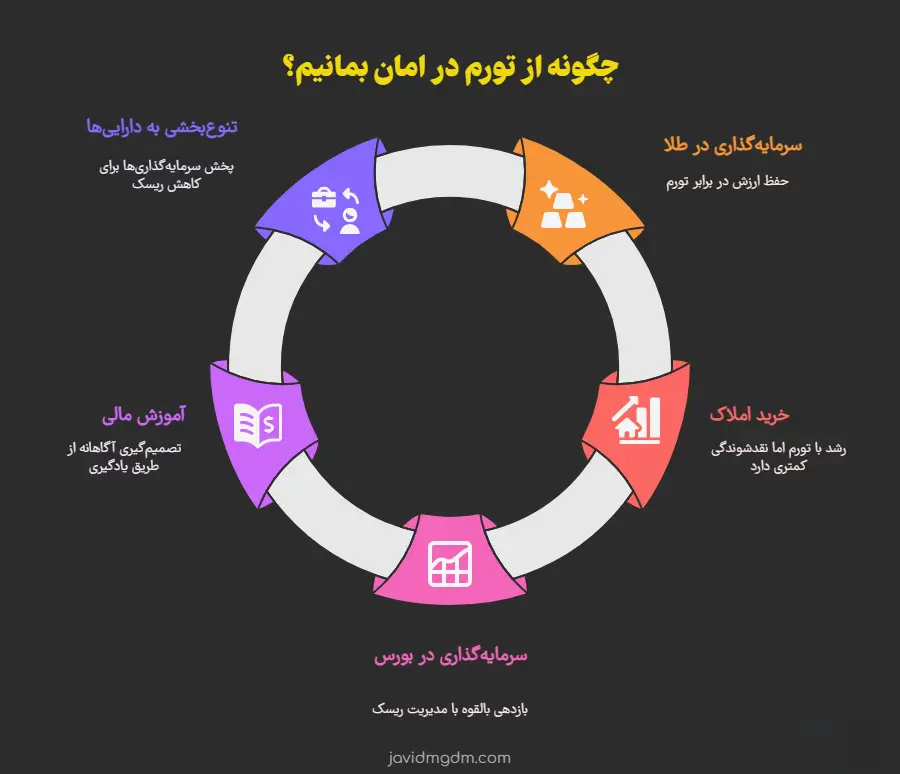 چگونه از تورم در امان بمانیم؟