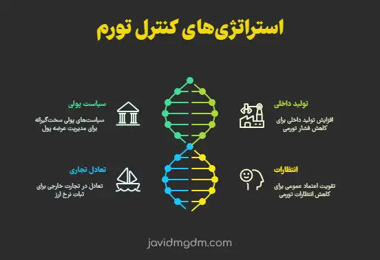 استراتژی های کنترل تورم