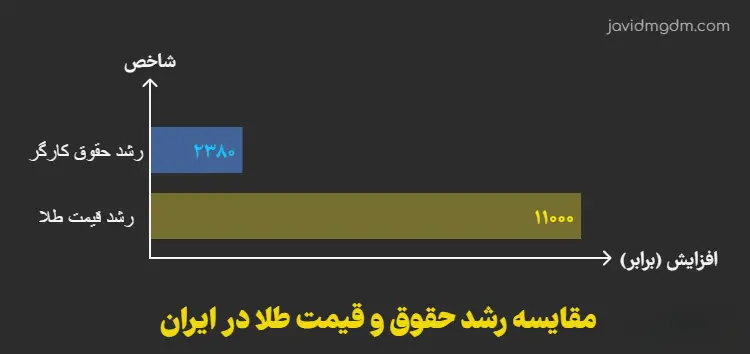 نگاهی آماری به تورم در ایران