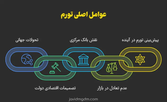 عوامل اصلی تورم