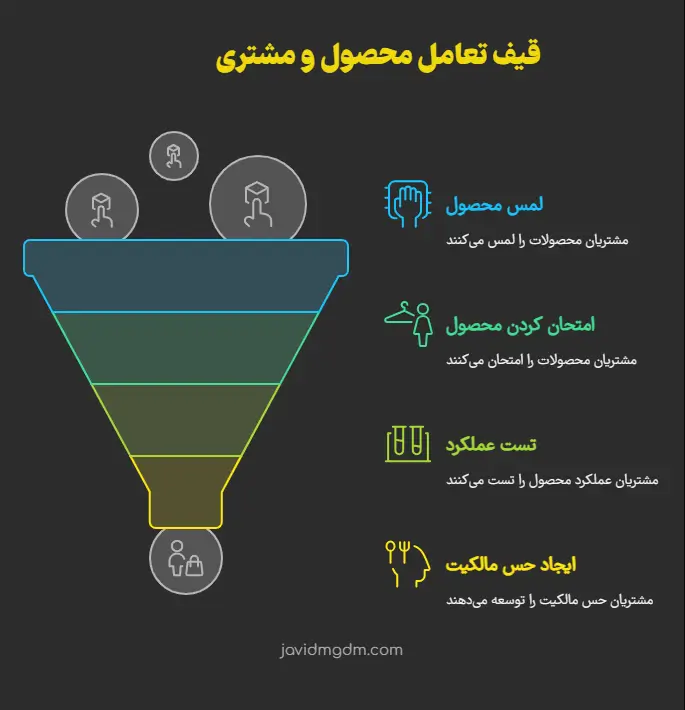 قیف تعامل محصول و مشتری