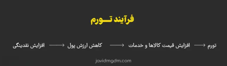 فرایند تورم