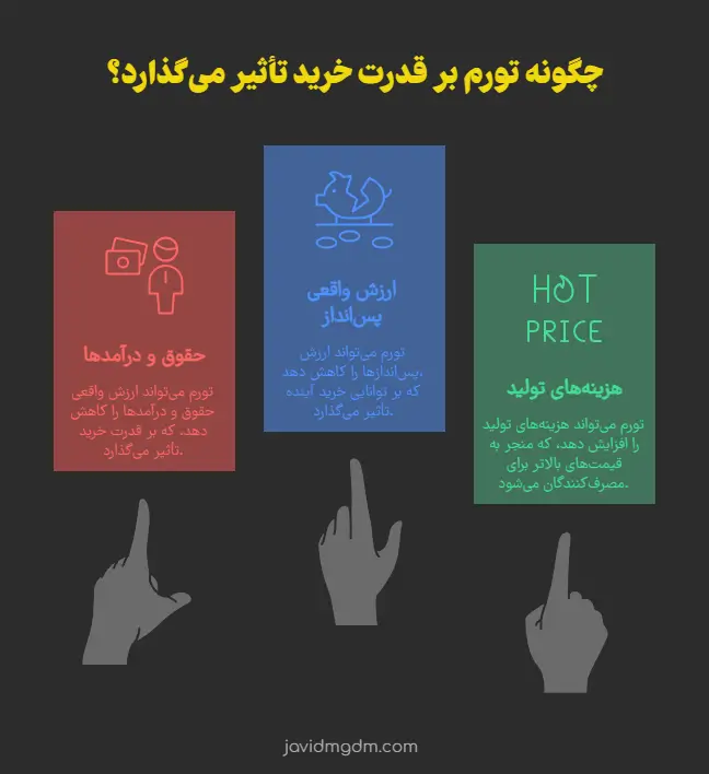 راه‌های تاثیر تورم بر قدرت خرید مردم