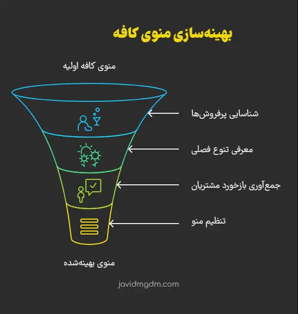 بهینه سازی منو کافه